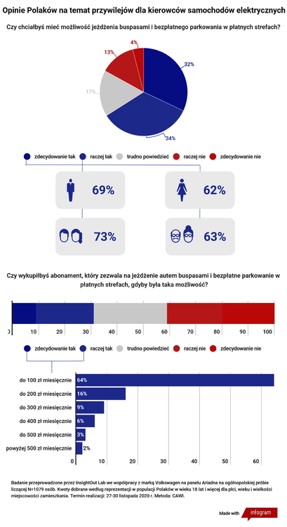 Wyniki badań dotyczących przywilejów dla użytkowników samochodów elektrycznych. Co trzeci Polak byłby gotów za nie płacić.